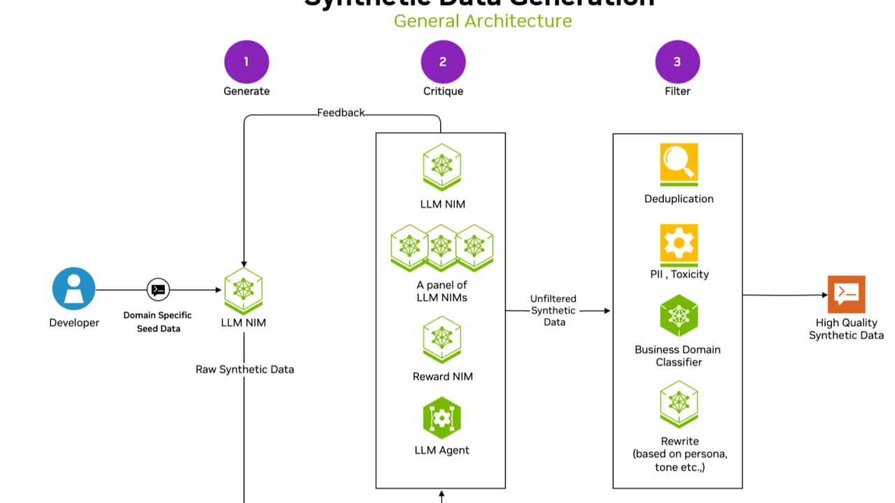 Create Synthetic Training Data — diagram