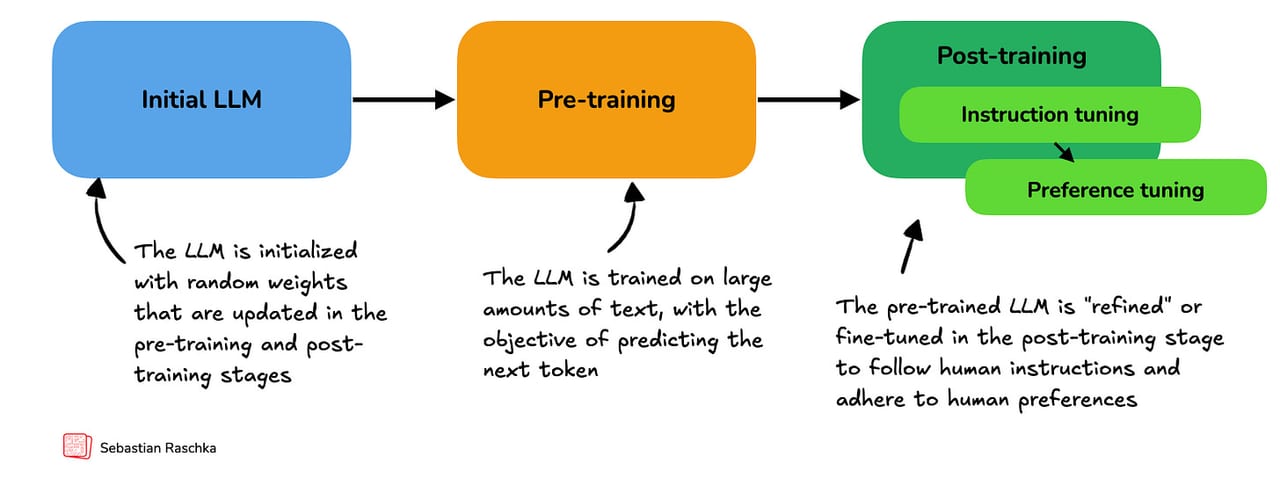 Continued Pretraining — diagram