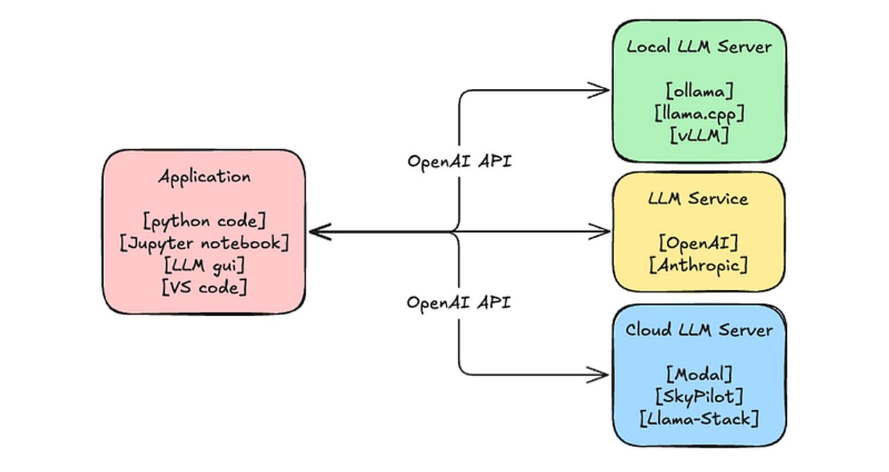 Local LLM — diagram