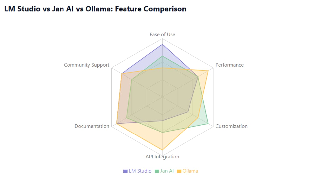 LM Studio vs Ollama vs Jan — diagram