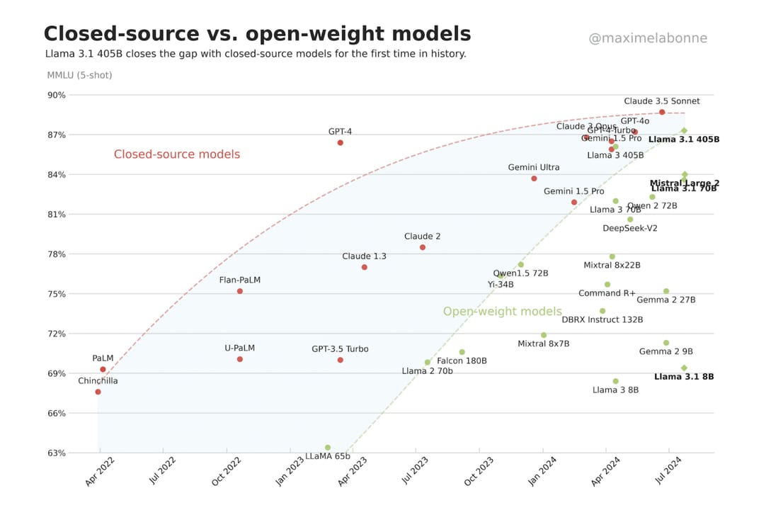 Open-Weight Models — diagram