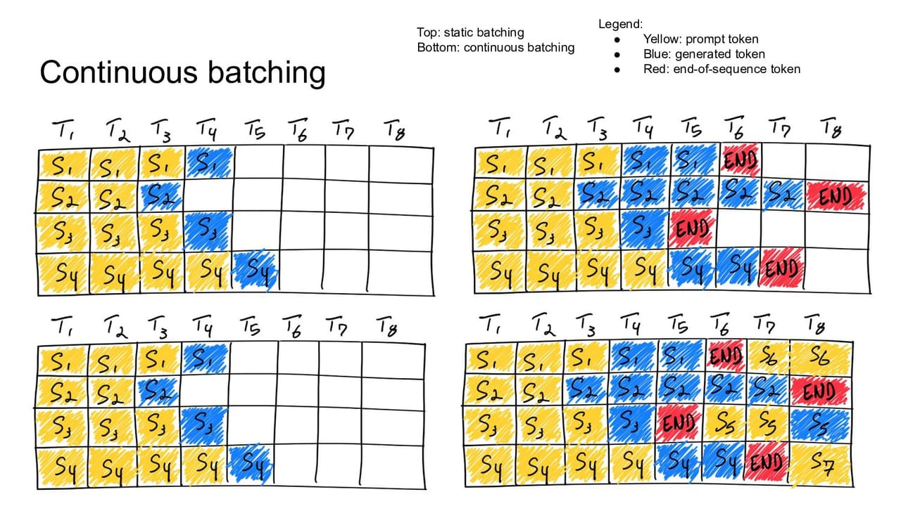 Continuous Batching — diagram