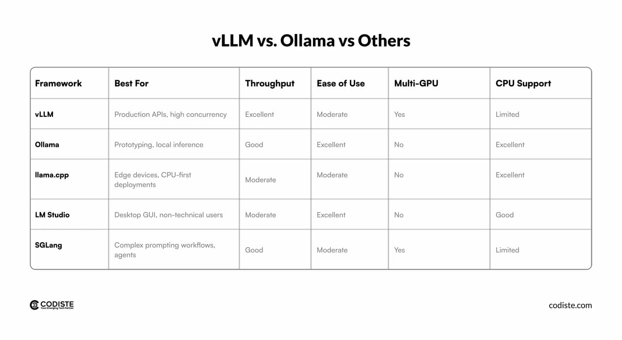 Ollama vs vLLM — diagram
