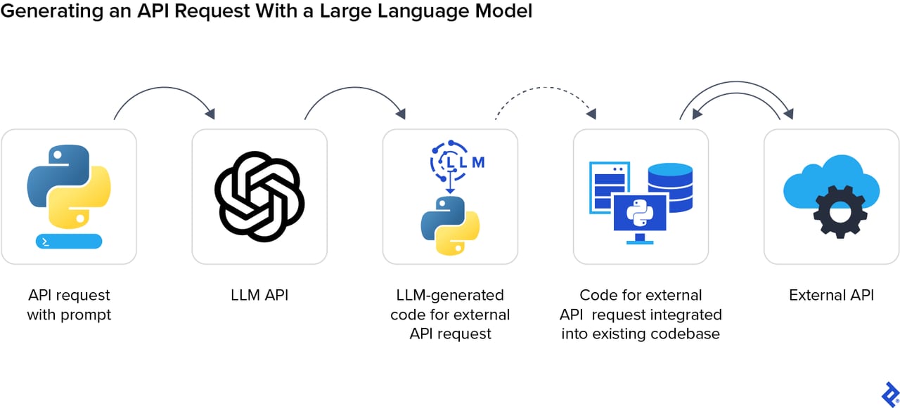 Send Images to an LLM API — diagram