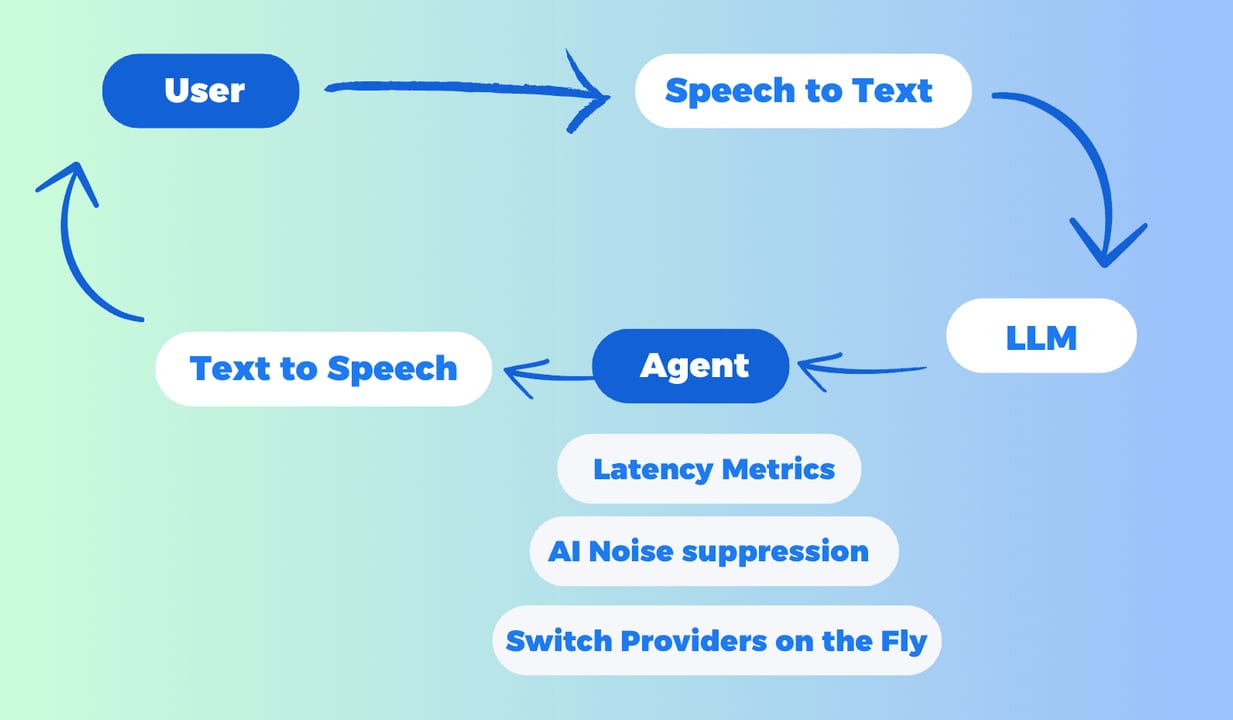 Speech-to-Text — diagram