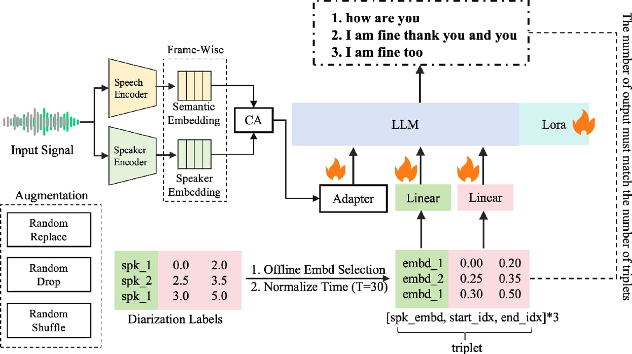 Speaker Diarization — diagram
