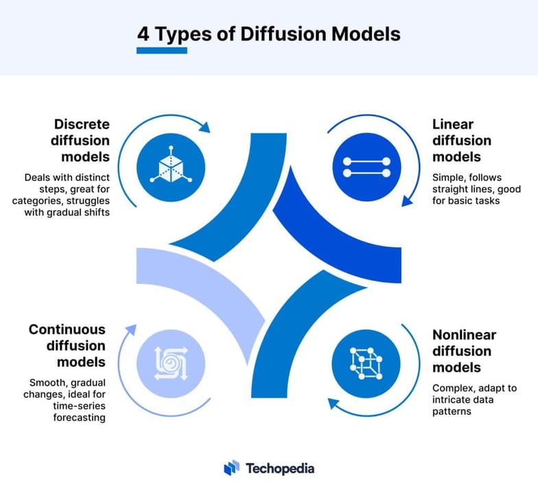 Diffusion Model — diagram