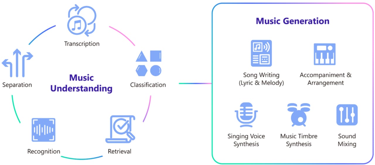 AI Music Generation Works — diagram