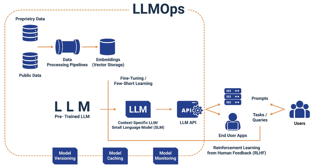 LLMOps — diagram