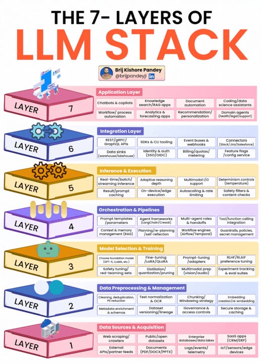 What Does a Production LLM Stack Look Like — diagram