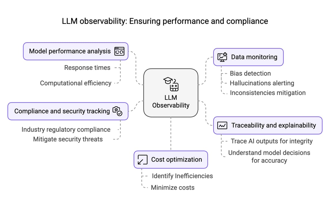 LLM Observability — diagram