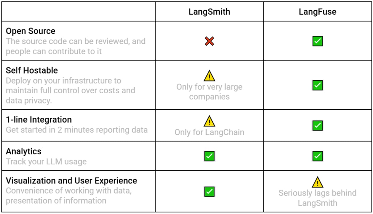 Langfuse vs LangSmith vs Helicone — diagram