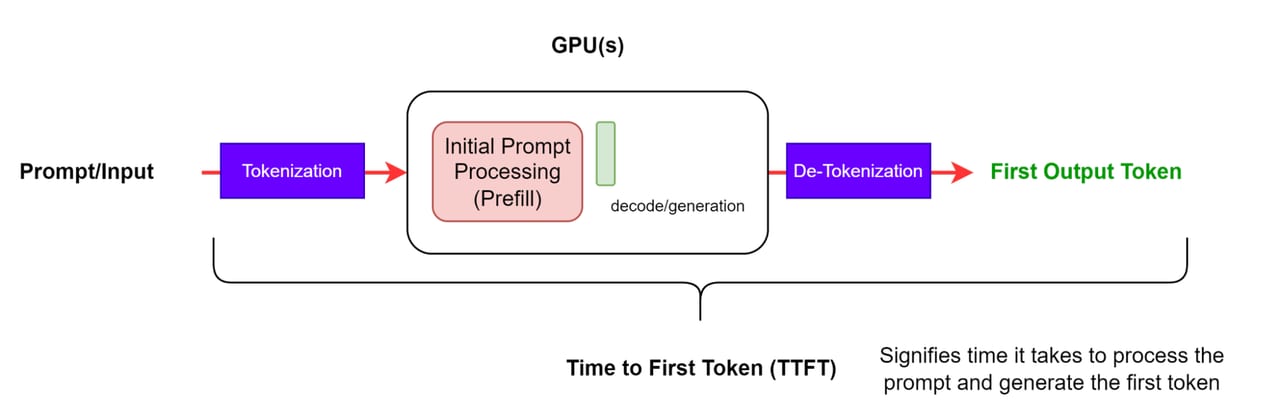 Time to First Token — diagram
