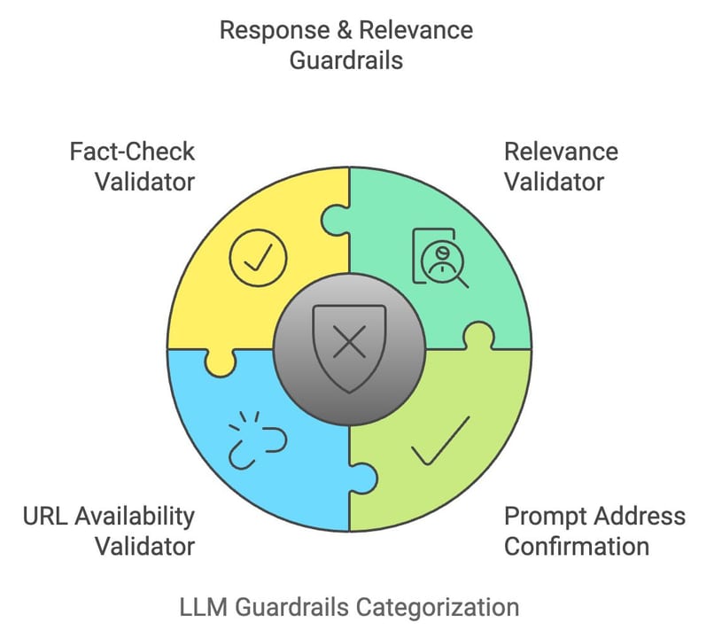 LLM Guardrails — diagram