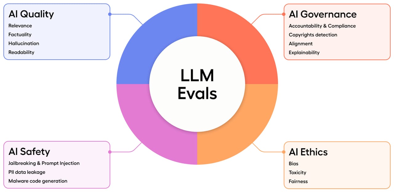 LLM Evals — diagram