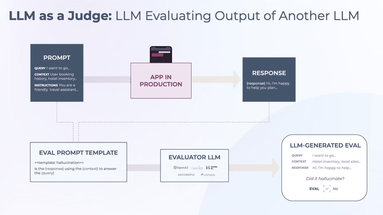 Build an LLM Evaluation Suite — diagram