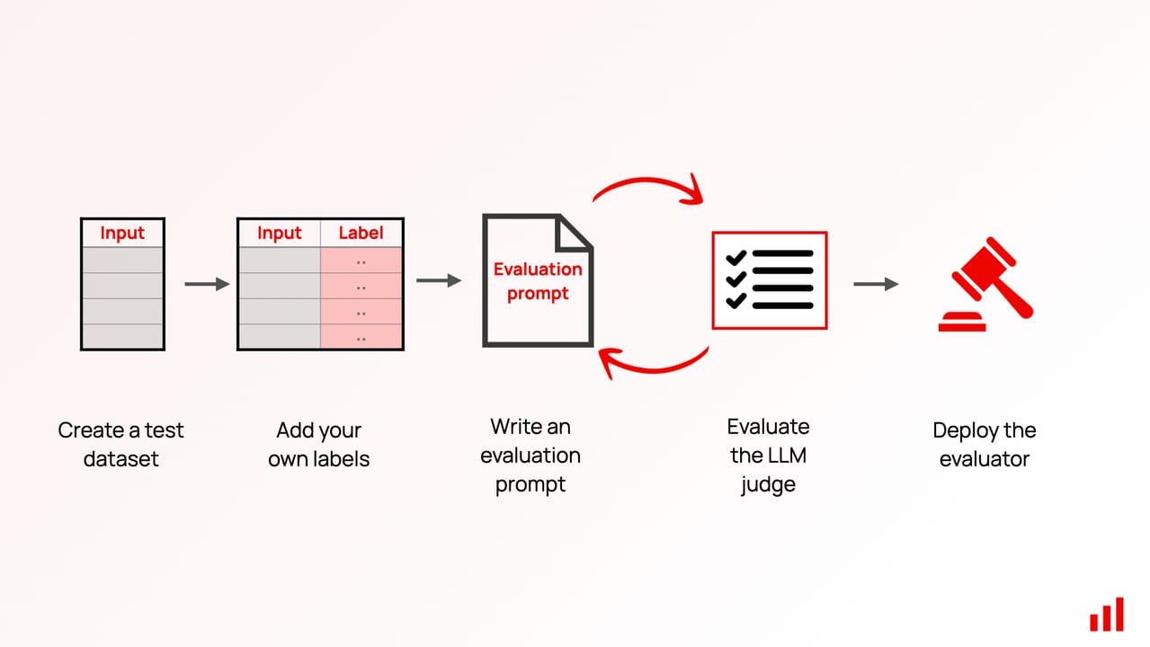 Write Your First Eval — diagram