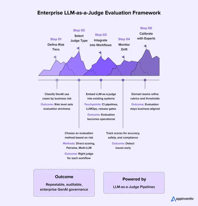 Common Pitfalls of LLM-as-a-Judge — diagram