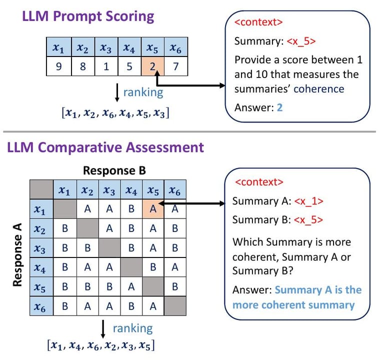 Pairwise Comparison vs Rubric Scoring — diagram
