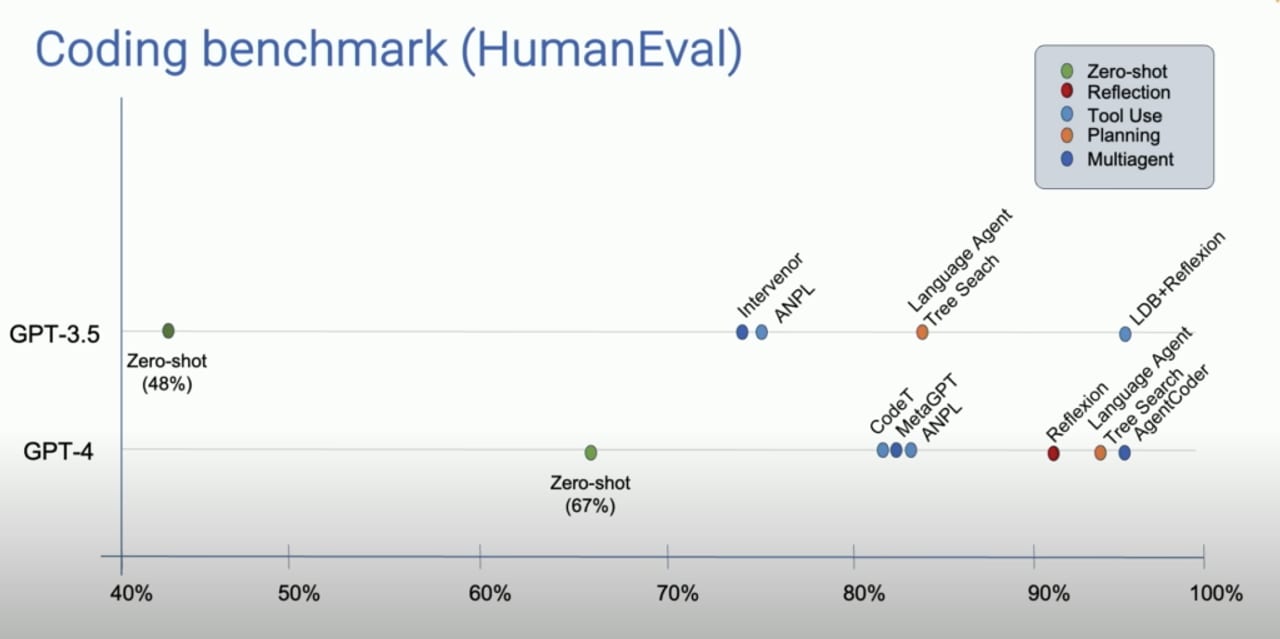 Are Agents Benchmarked — diagram