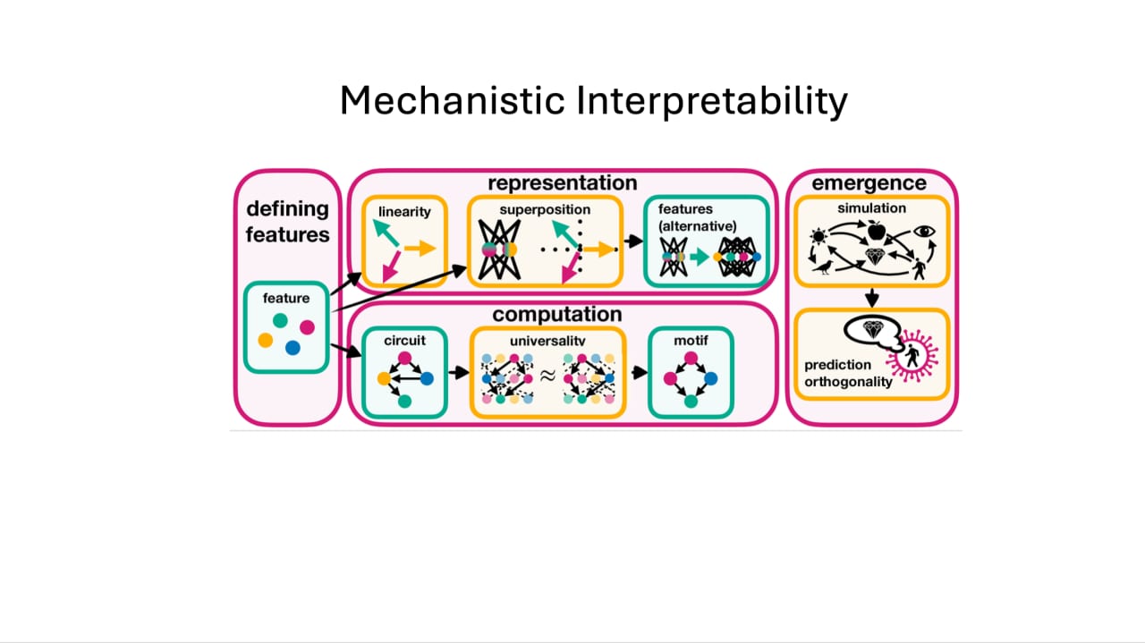 Mechanistic Interpretability — diagram