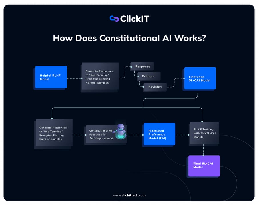Constitutional AI — diagram