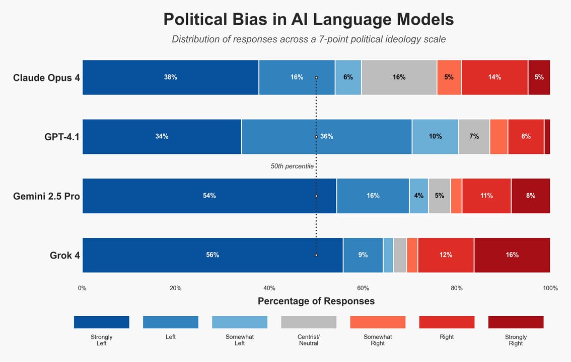 Is Bias in LLMs Measured — diagram