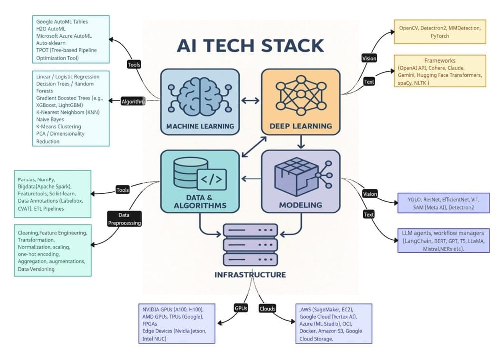 the Modern AI App Stack — diagram