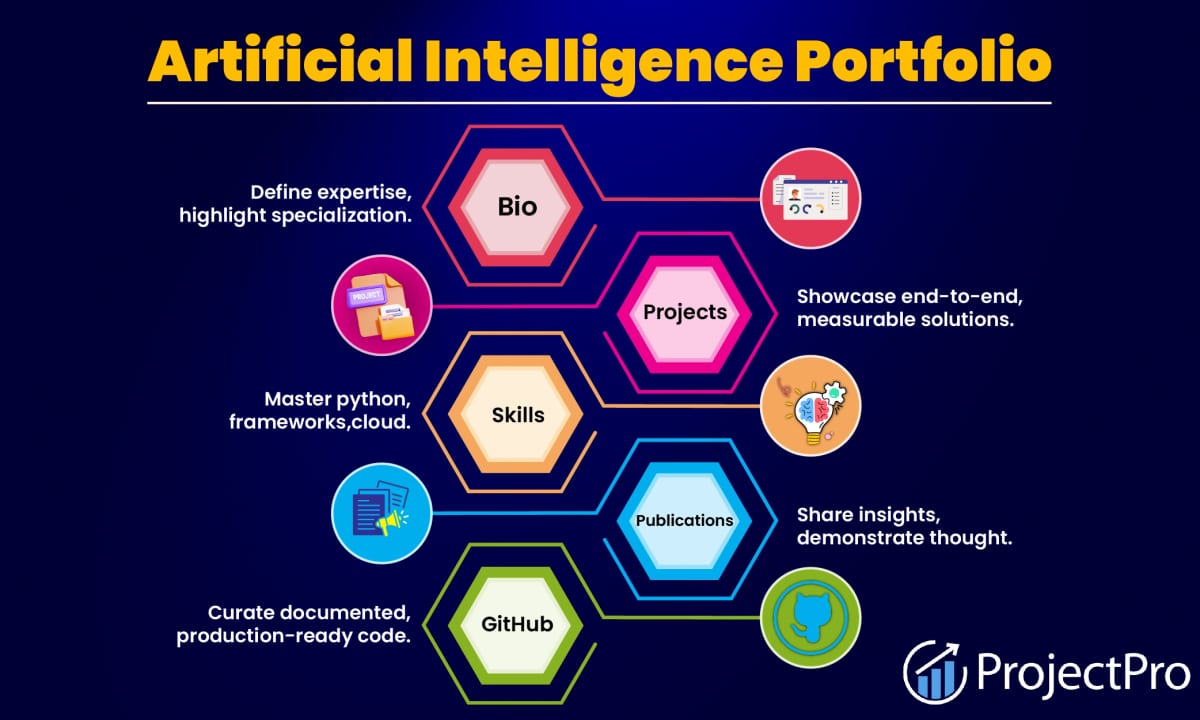 Build an AI Portfolio That Gets You Hired — diagram