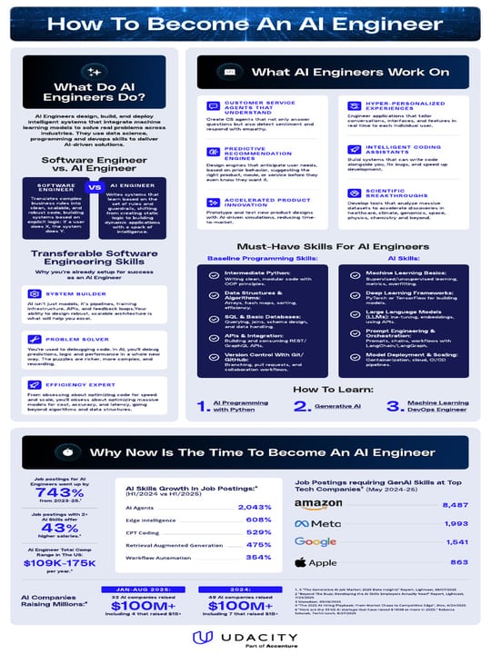 Become an AI Engineer Without a PhD — diagram
