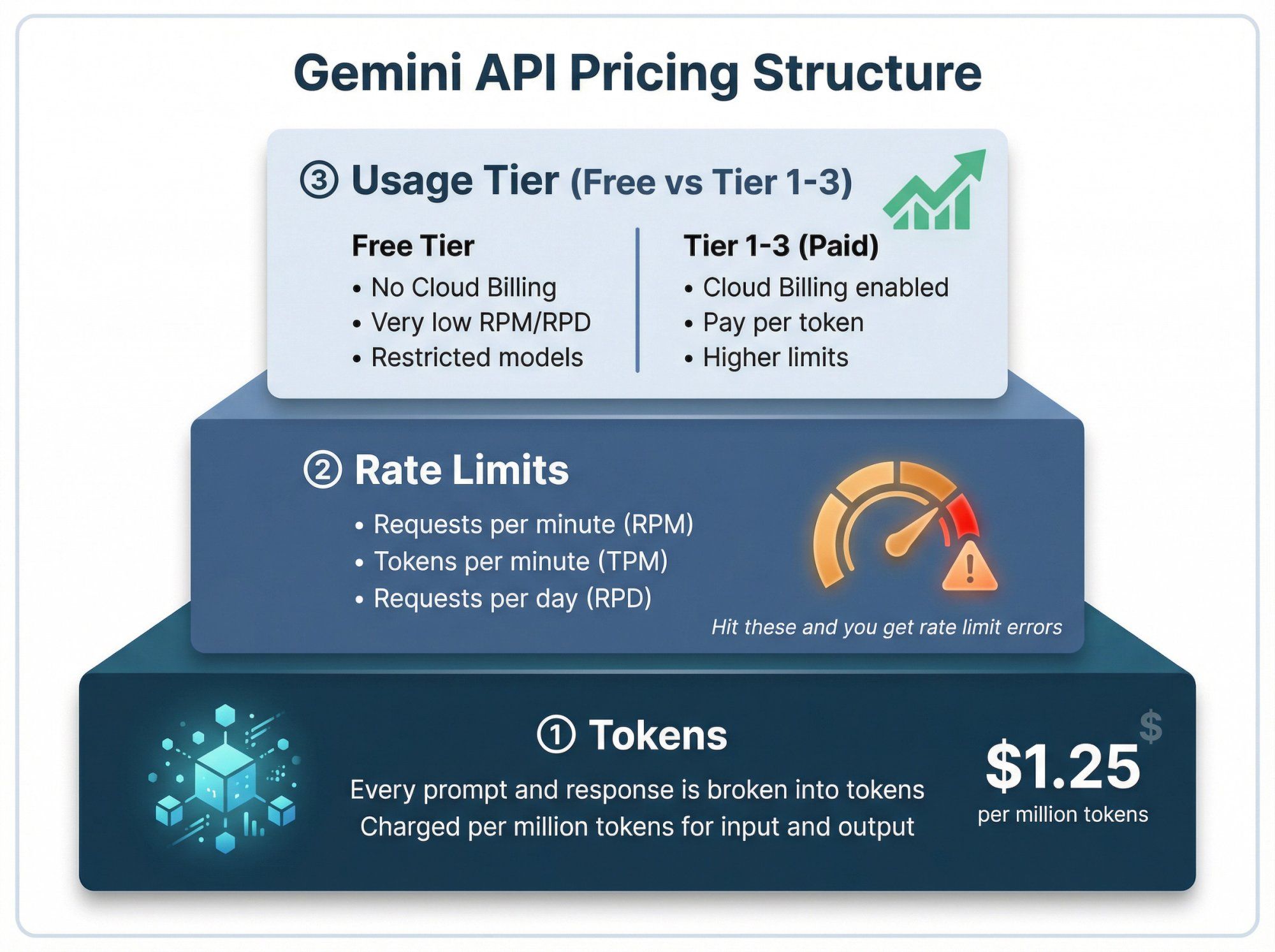 RPM, TPM & Usage Tiers — illustration
