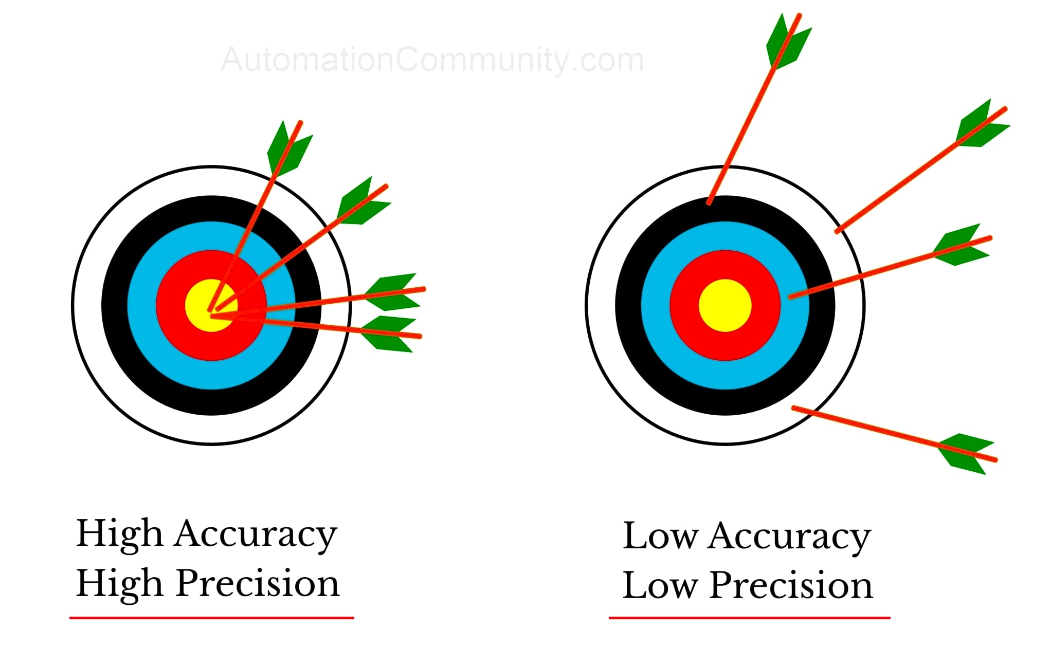 Recall vs Precision — illustration