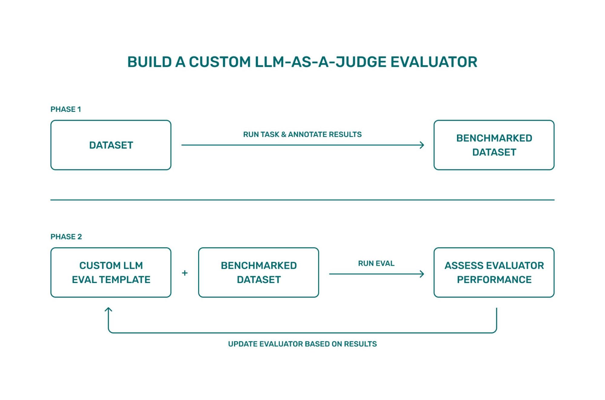 Building an Eval Dataset — illustration