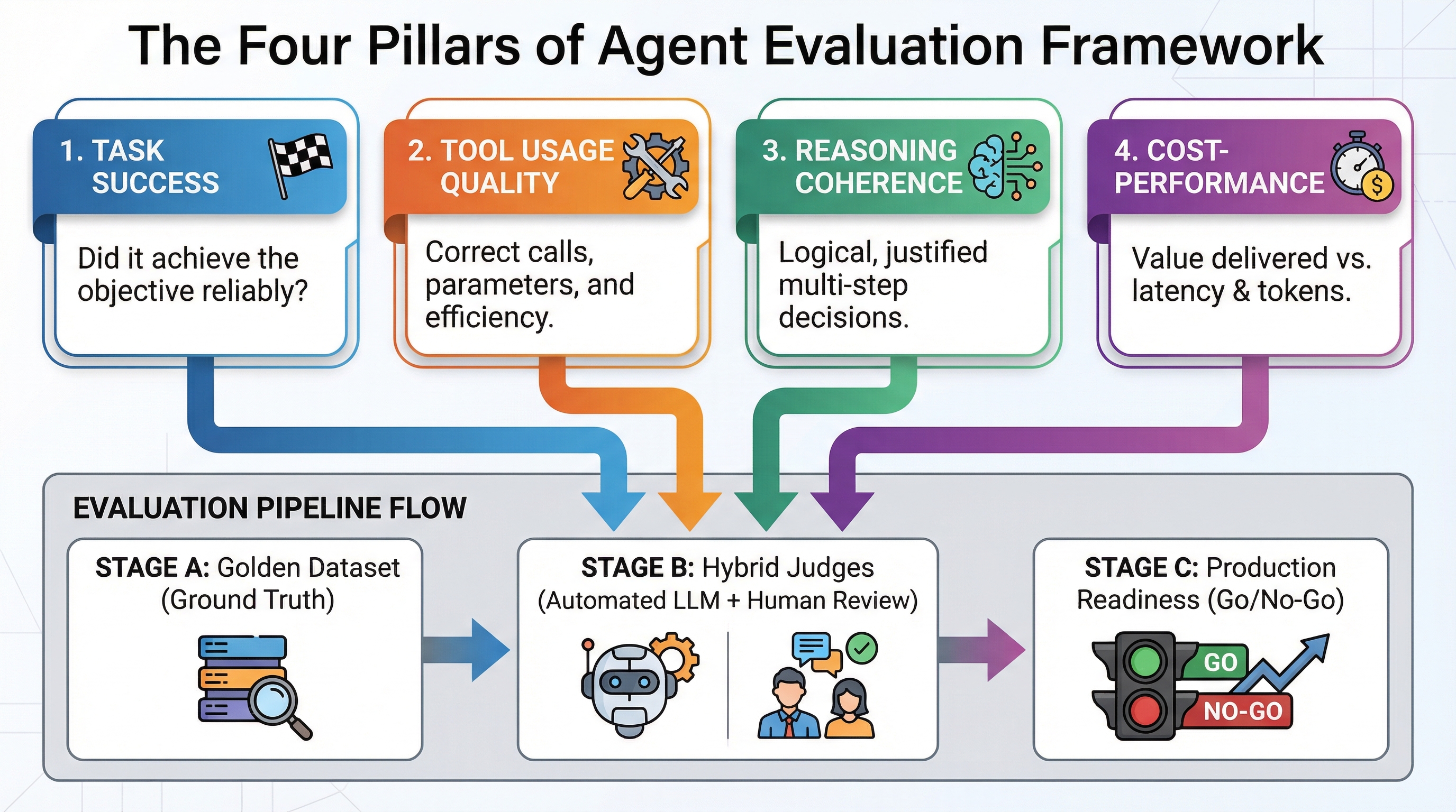 Evaluating Agents — illustration