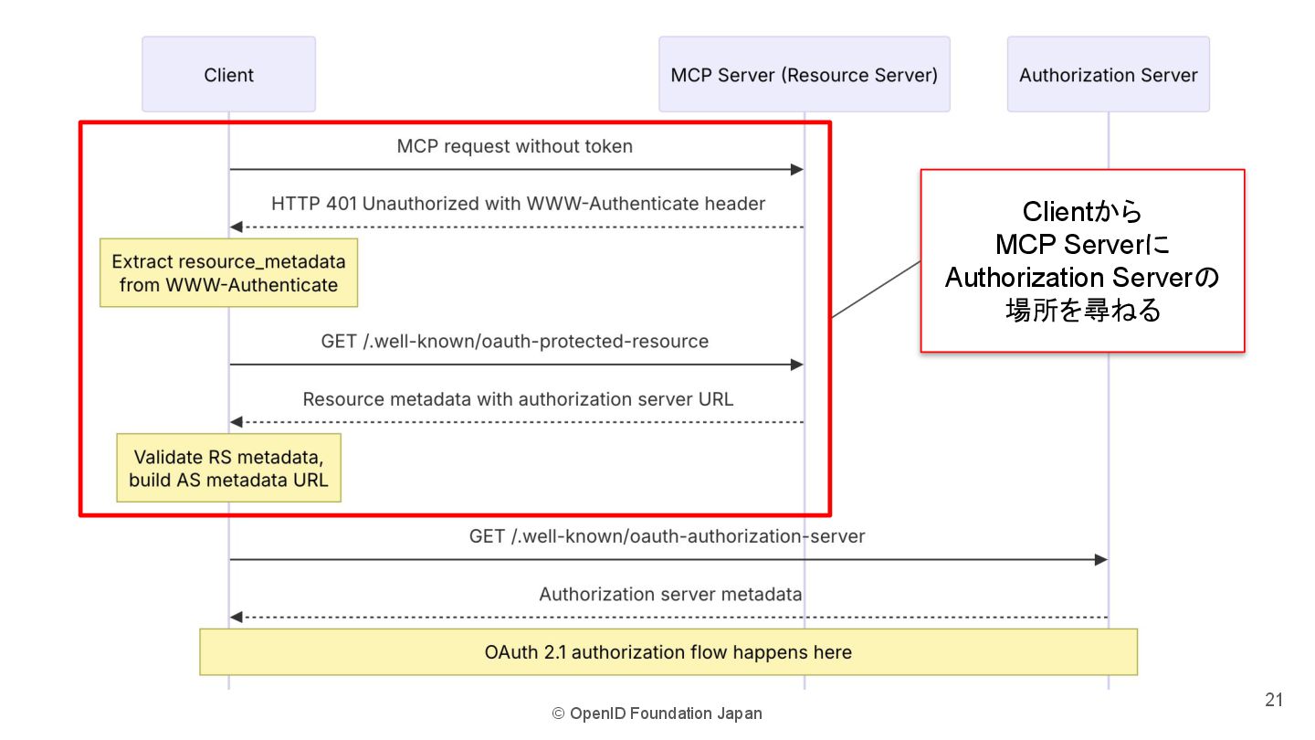 MCP Authorization & OAuth — illustration