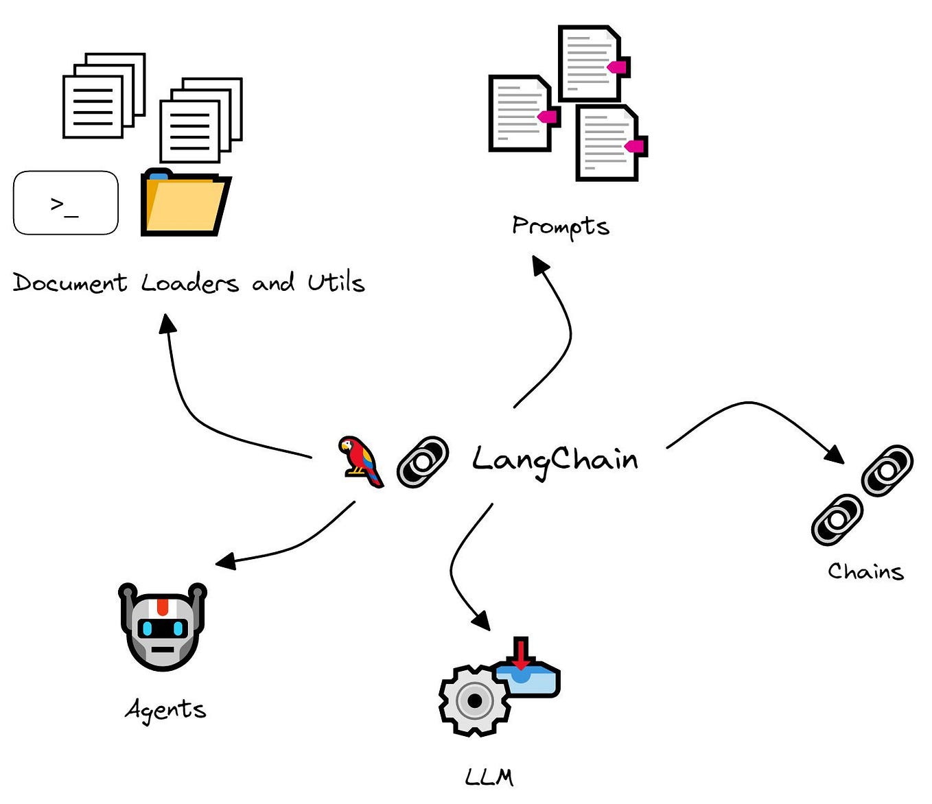 Migrating Off LangChain — illustration
