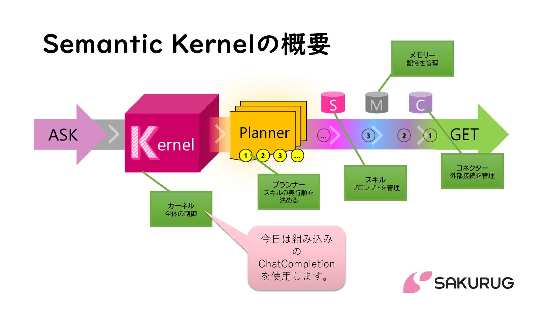 Semantic Kernel — illustration