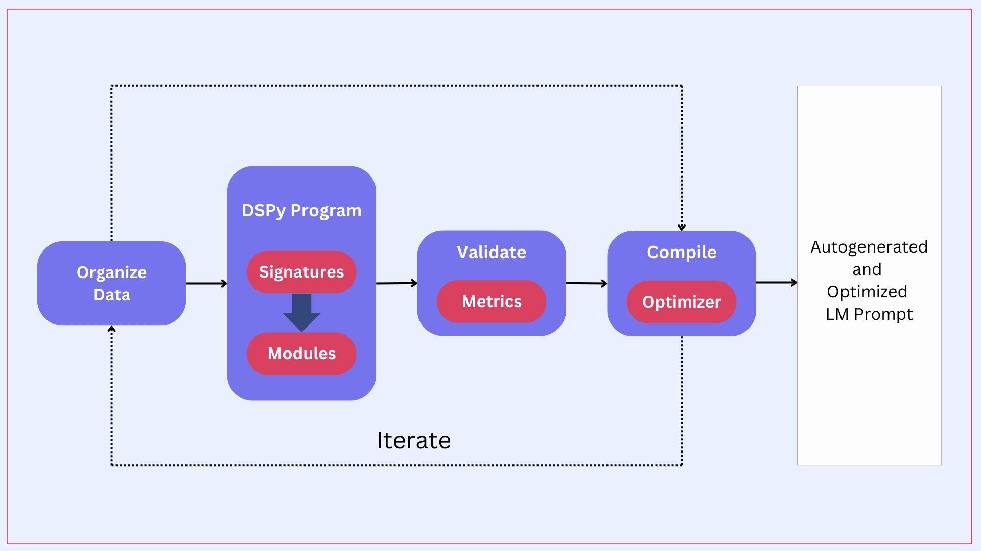 DSPy Optimizers — illustration