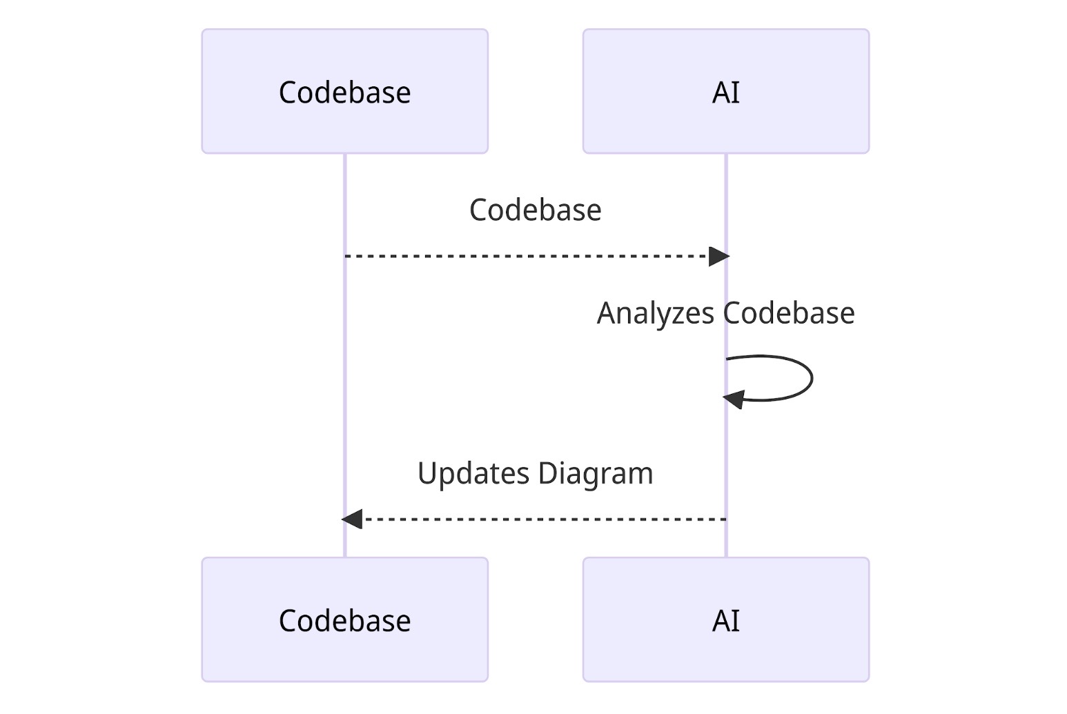AI in Large Codebases — illustration