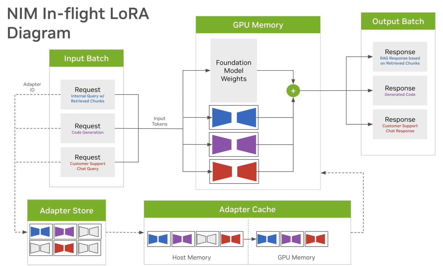 Multi-LoRA Serving — illustration