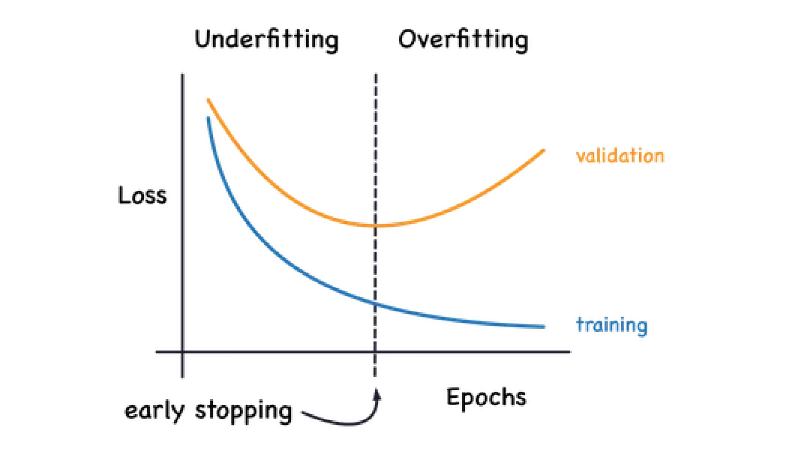 Spotting Overfitting — illustration