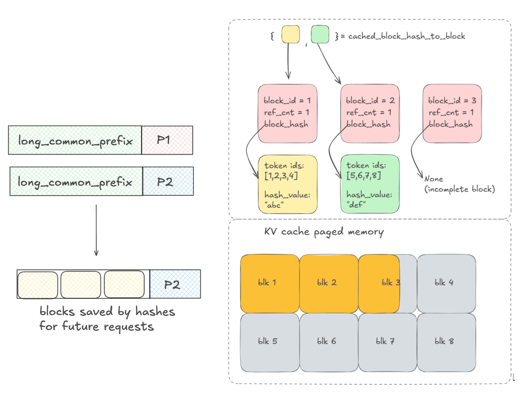 Prefix Caching — illustration