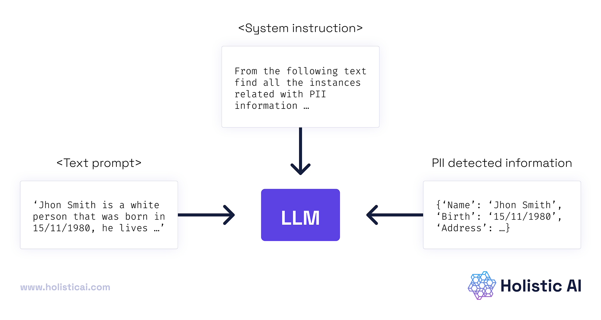 PII Redaction in Logs — illustration