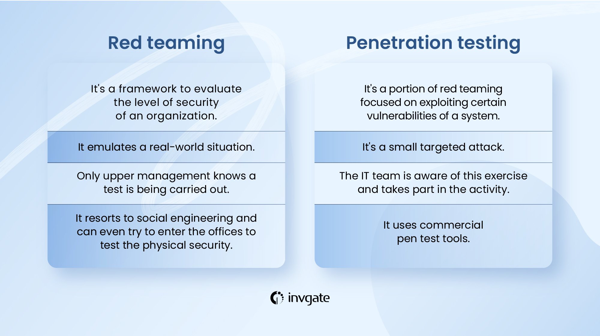 Automated vs Manual Red Teaming — illustration