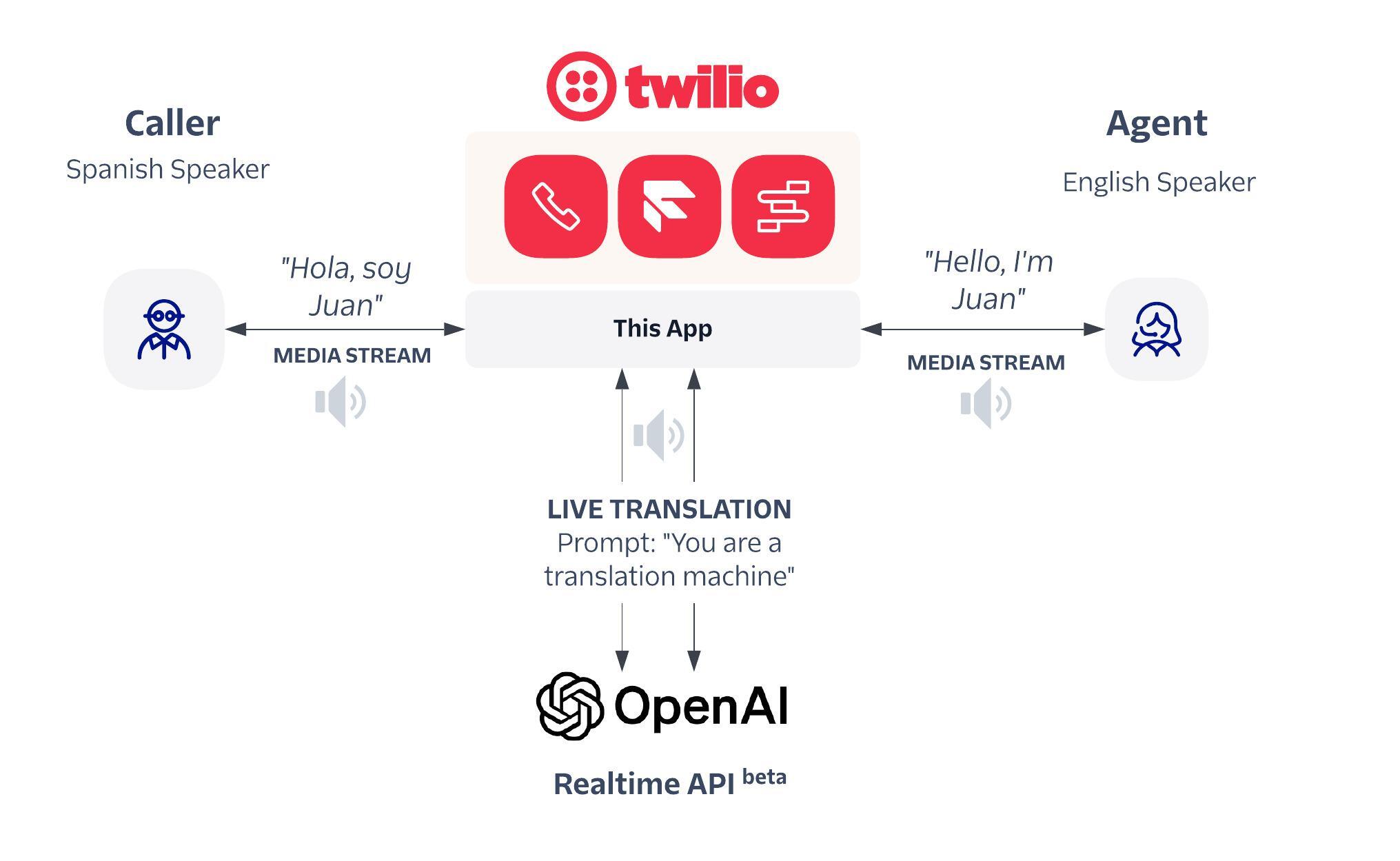 OpenAI Realtime API — illustration