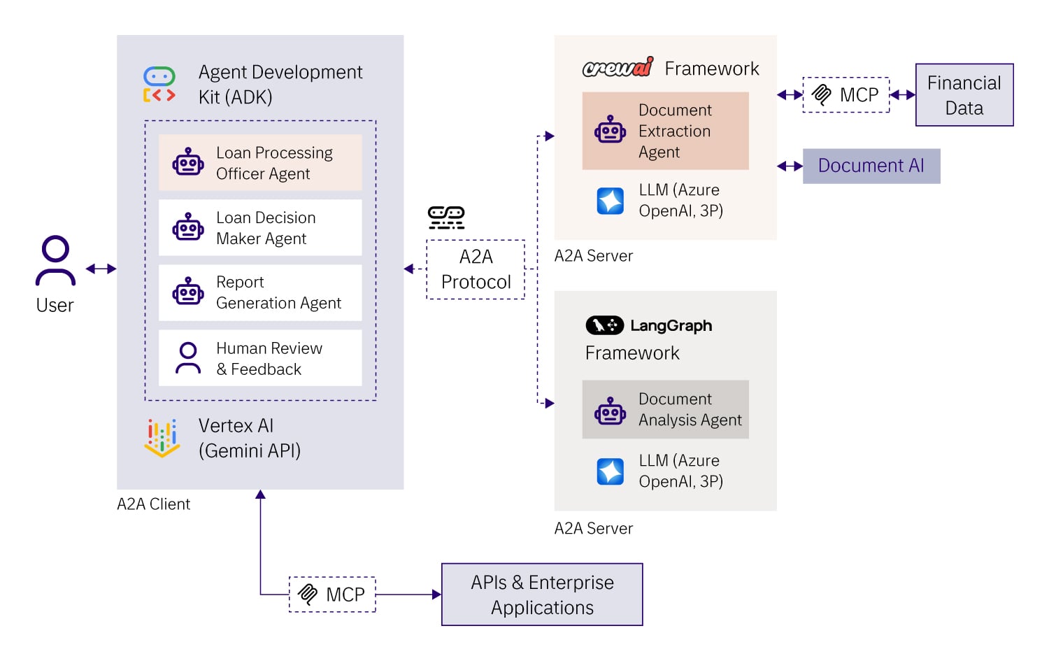 Google ADK & A2A — illustration