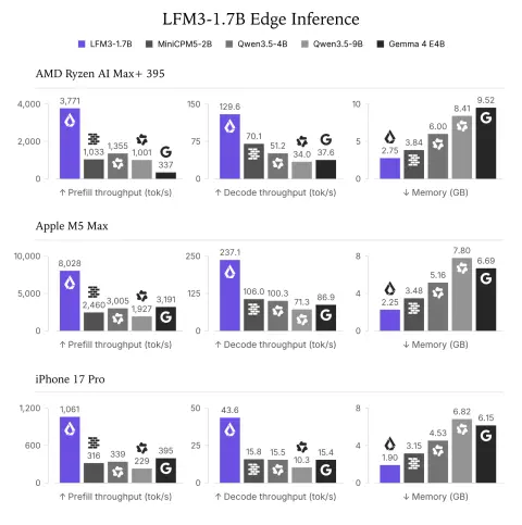 Bar charts of prefill throughput, decode throughput and memory for LFM3-1.7B, MiniCPM5-2B, Qwen3.5-4B, Qwen3.5-9B and Gemma 4 E4B on an AMD Ryzen AI Max+ 395, an Apple M5 Max and an iPhone 17 Pro