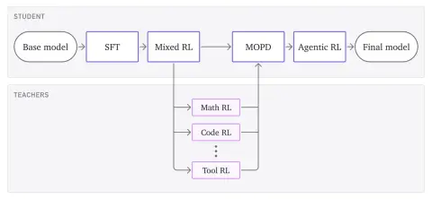 Diagram of the LFM3-1.7B post-training recipe: the student goes from base model through SFT and mixed RL; math, code and tool RL teachers branch off the mixed RL checkpoint and are distilled back in MOPD, followed by agentic RL to the final model