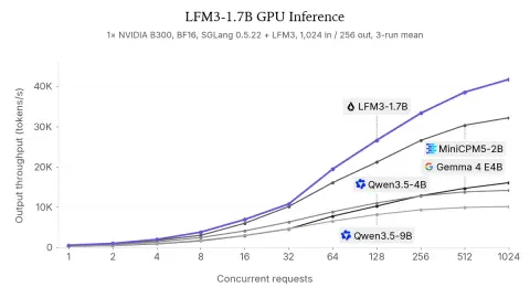 Line chart of output throughput versus concurrent requests on one NVIDIA B300, comparing LFM3-1.7B with MiniCPM5-2B, Gemma 4 E4B, Qwen3.5-4B and Qwen3.5-9B