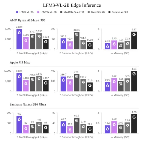 Bar charts of prefill throughput, decode throughput and memory for LFM3-VL-2B, LFM2.5-VL-3B, MiniCPM-V-4.7-1B, Qwen3.5-2B and Gemma-4-E2B on an AMD Ryzen AI Max+ 395, an Apple M5 Max and a Samsung Galaxy S26 Ultra